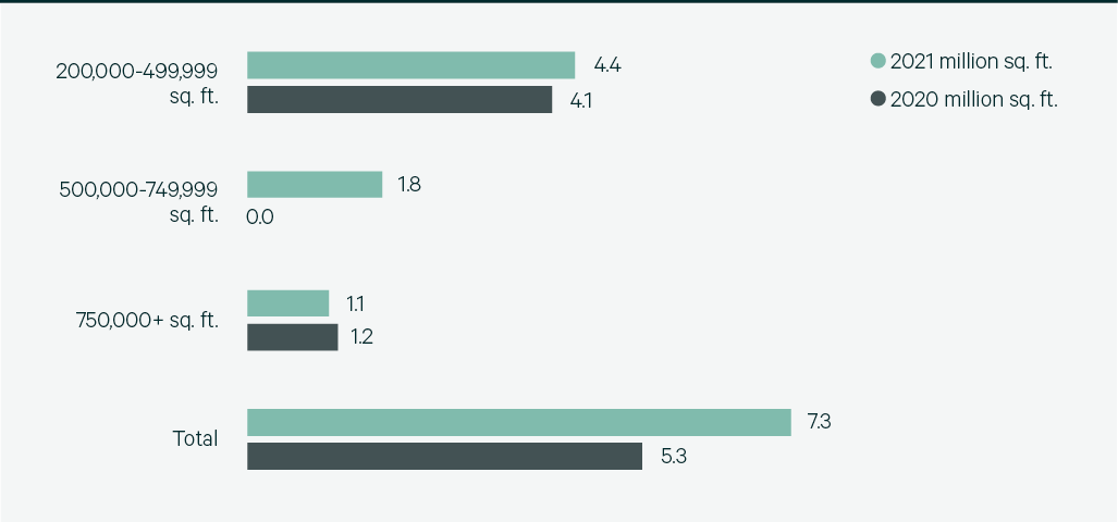 Bar chart with text and numbers